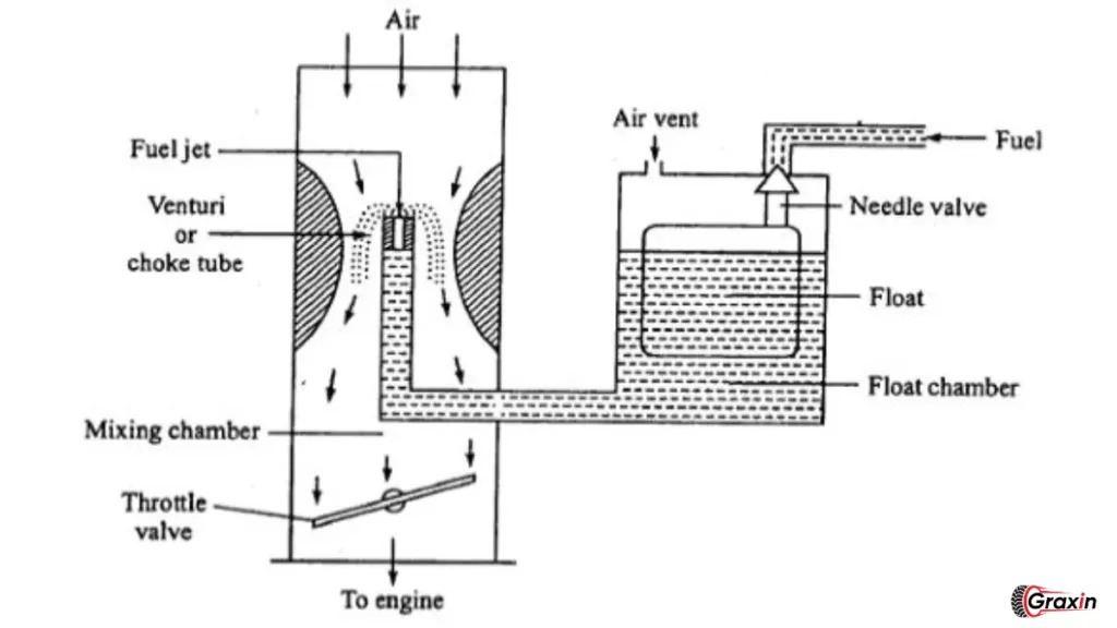 Carburetor Diagram